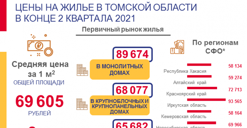 О средних ценах на рынке жилья Томской области